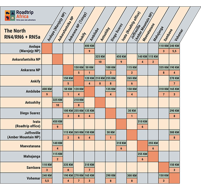 Tableau des temps de conduite et des distances pour le nord de Madagascar