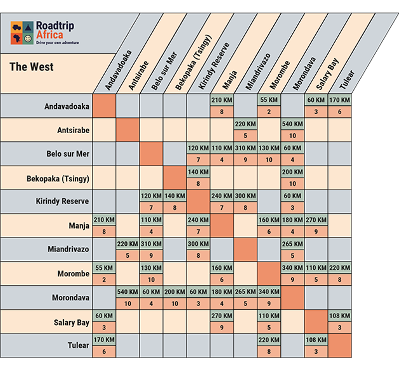 Tableau des temps de conduite et des distances pour l'ouest de Madagascar